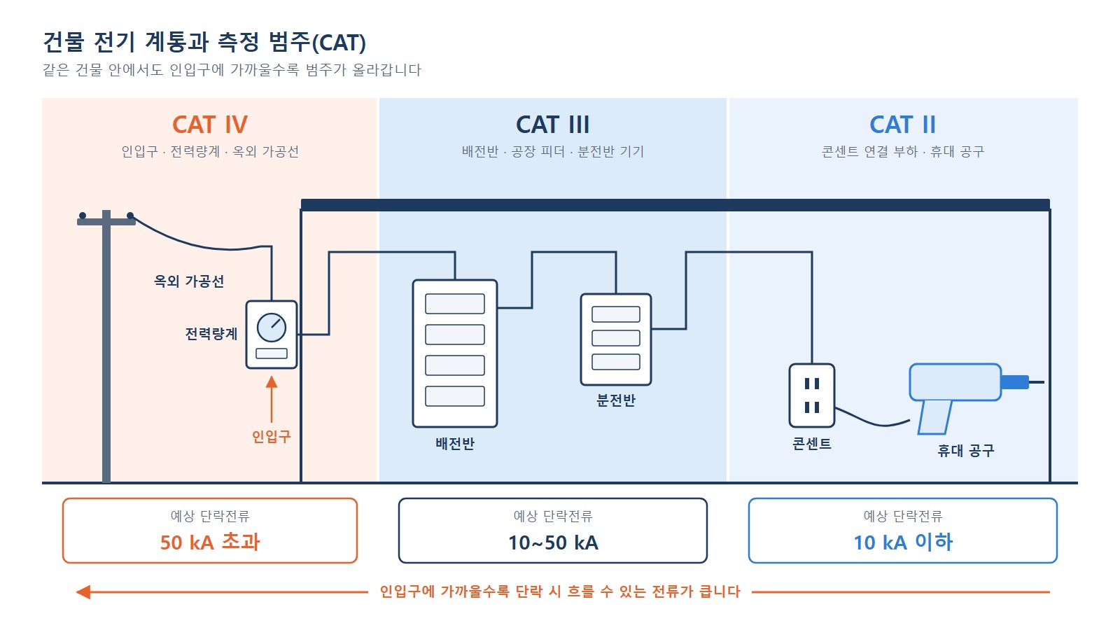 건물 전기 계통 단면도 - 옥외 CAT IV, 배전반 CAT III, 콘센트 CAT II 구역 구분