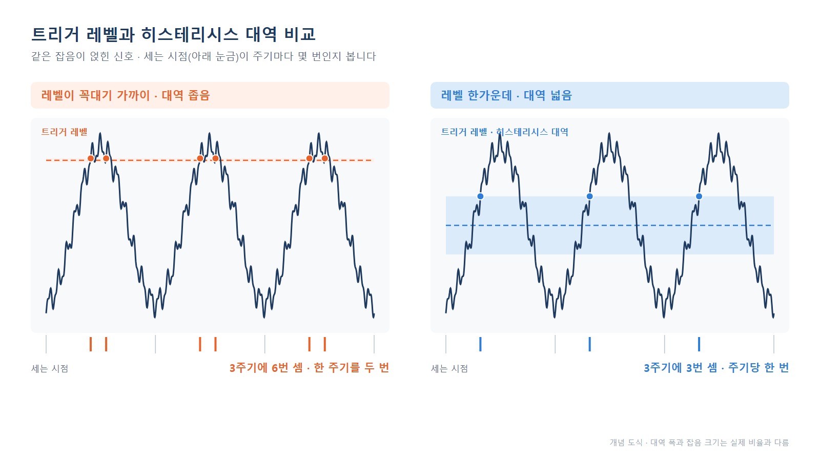 트리거 레벨 비교 - 꼭대기 레벨은 두 번 세고 중앙 레벨은 한 번 세는 파형