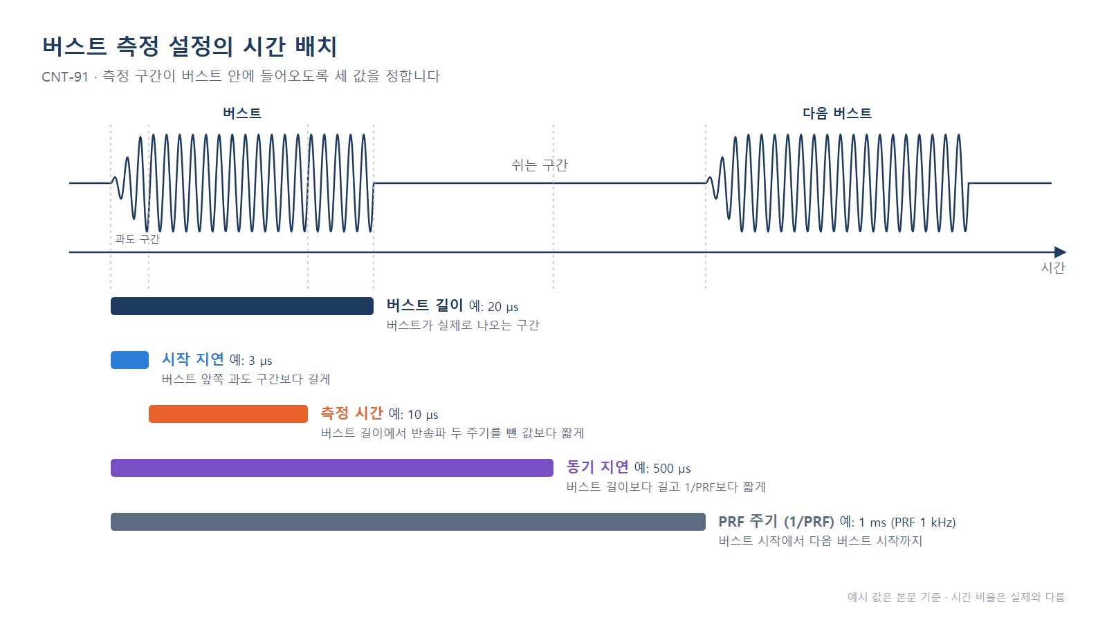 CNT-91 버스트 측정 - 버스트 길이, PRF 주기, 동기 지연, 시작 지연, 측정 시간의 시간축 배치