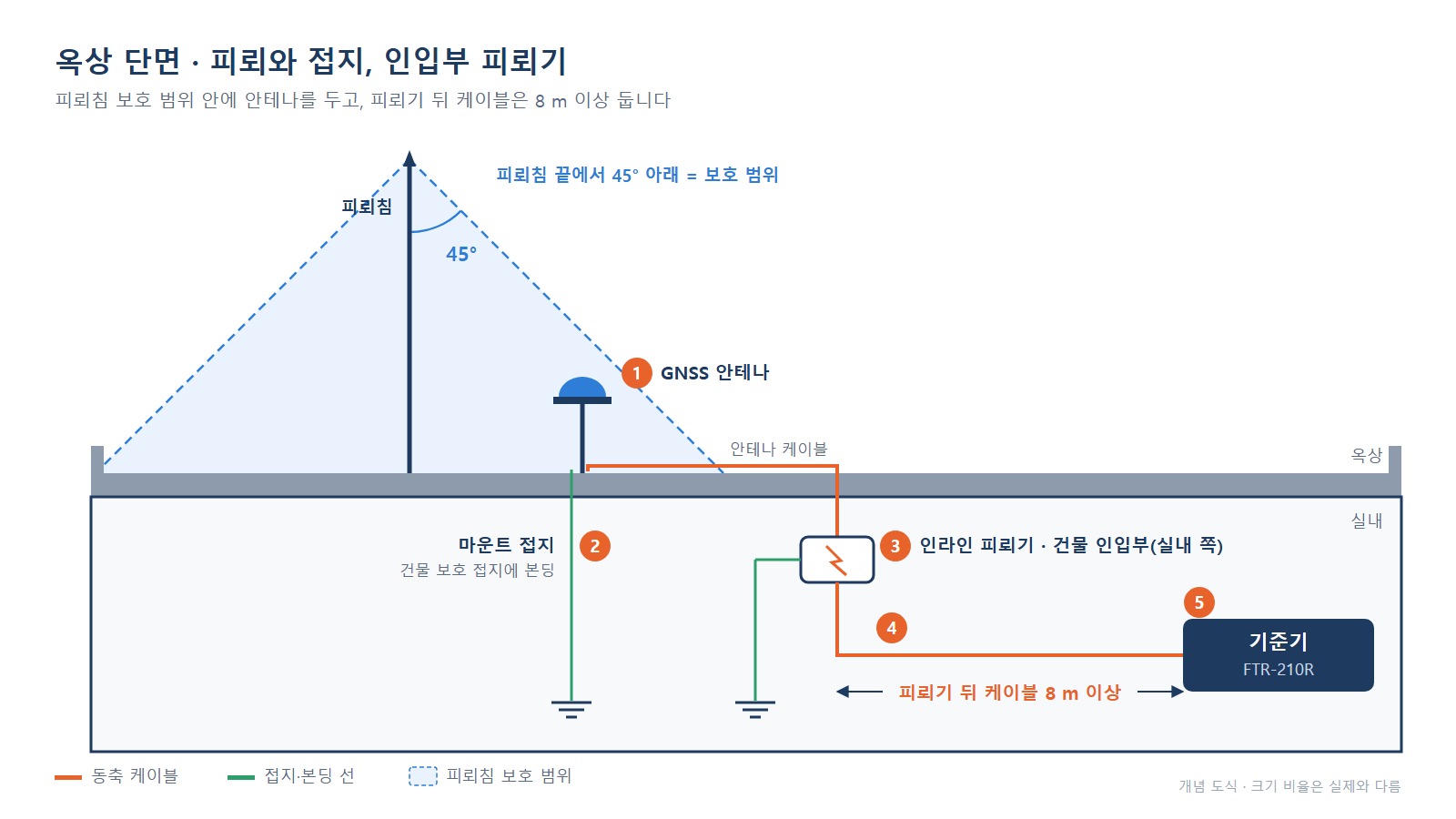 피뢰기 설치 - 피뢰침 끝 45° 보호 범위, 인입부 피뢰기, 뒤쪽 8 m 이상 케이블