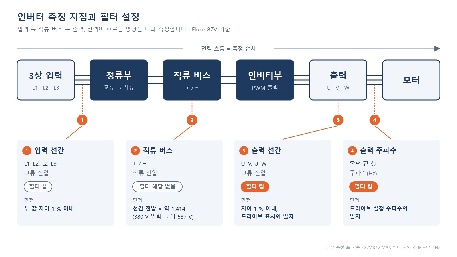인버터 블록도 - 입력, 직류 버스, 출력의 측정 지점을 번호로 표시