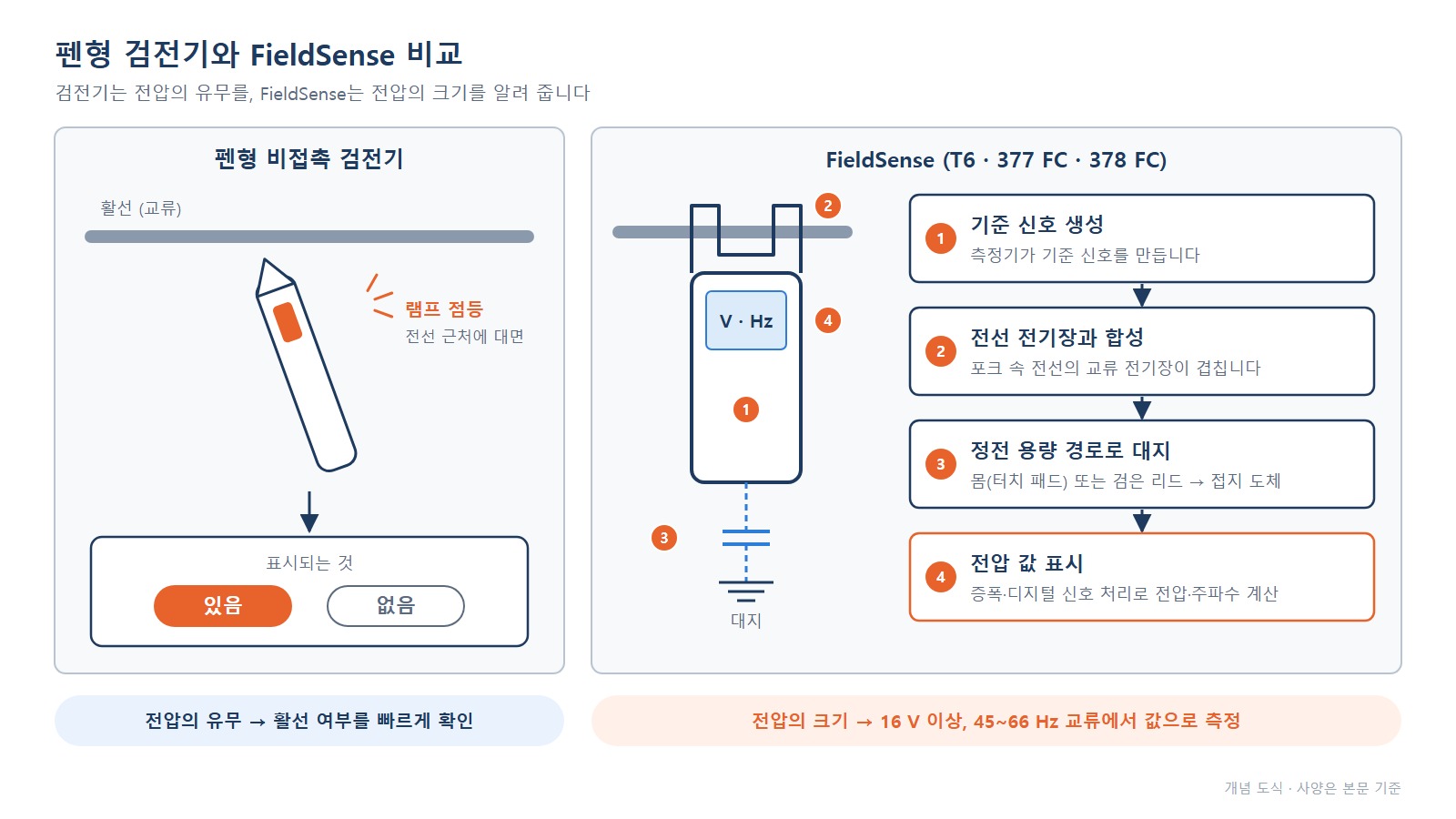 FieldSense와 펜형 검전기 비교 - 전압 유무만 표시하는 방식과 전압 값을 계산하는 방식