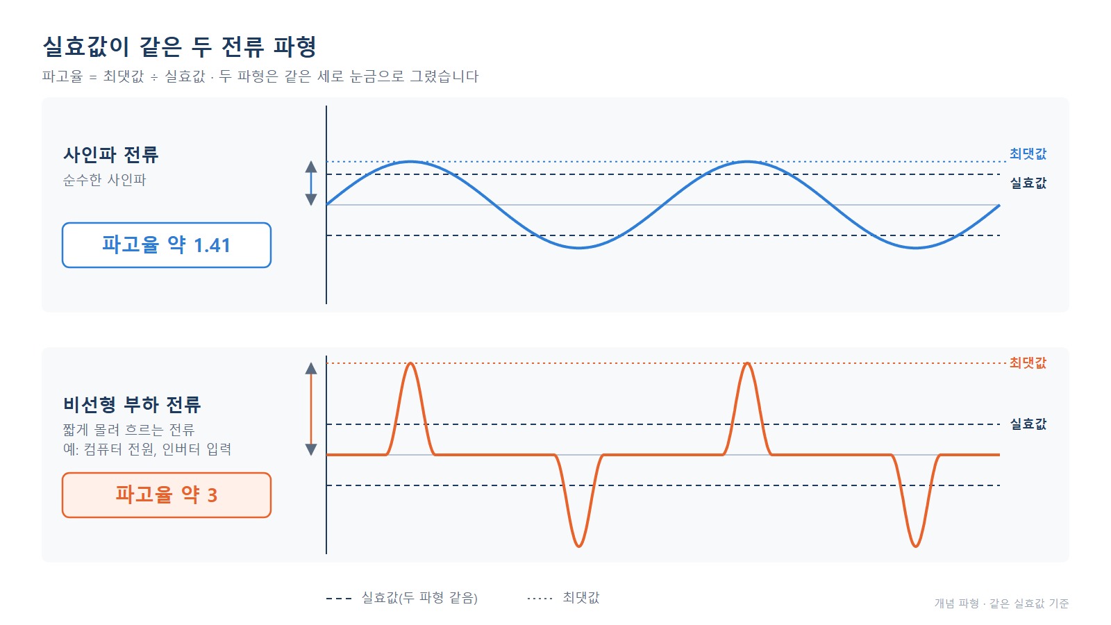 전류 파형 비교 - 사인파(파고율 약 1.41)와 비선형 부하(파고율 약 3)의 최댓값 차이
