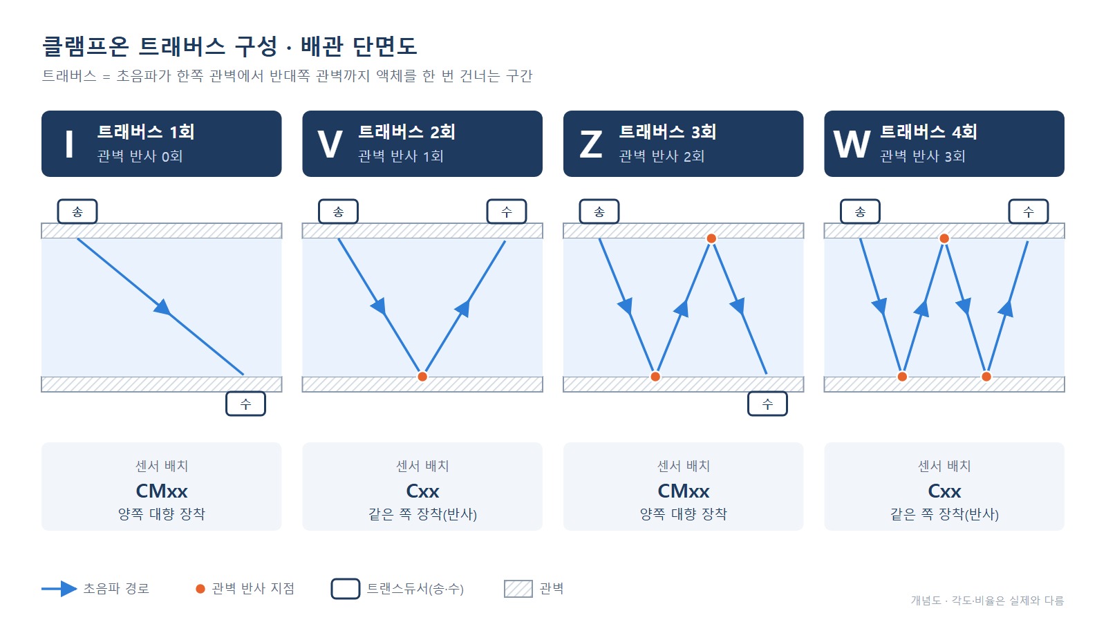 클램프온 트래버스 - 배관 단면도로 본 I·V·Z·W 구성별 신호 경로와 반사 횟수