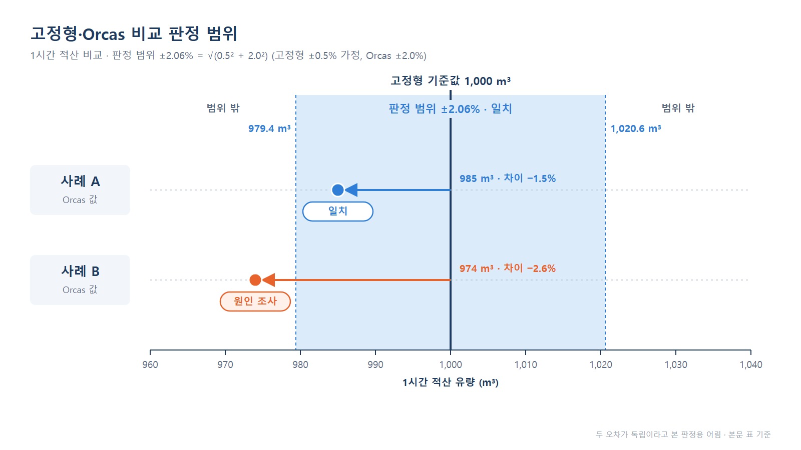 고정형·Orcas 비교 도식 - 기준값 1,000 m³와 ±2.06% 판정 범위, 사례 A·B 위치
