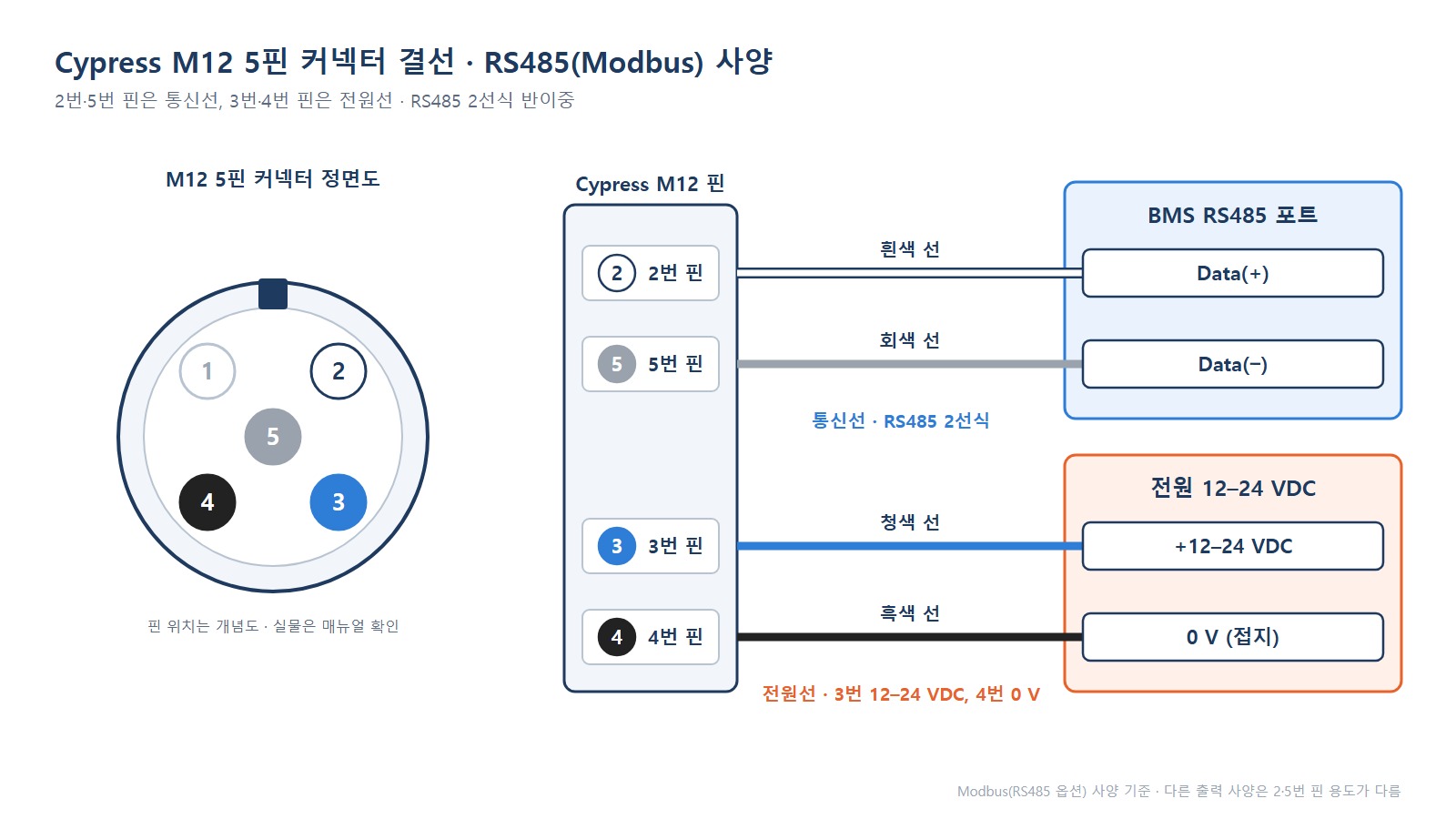 Cypress M12 5핀 커넥터 - 2번 Data(+), 5번 Data(−) RS485 결선도
