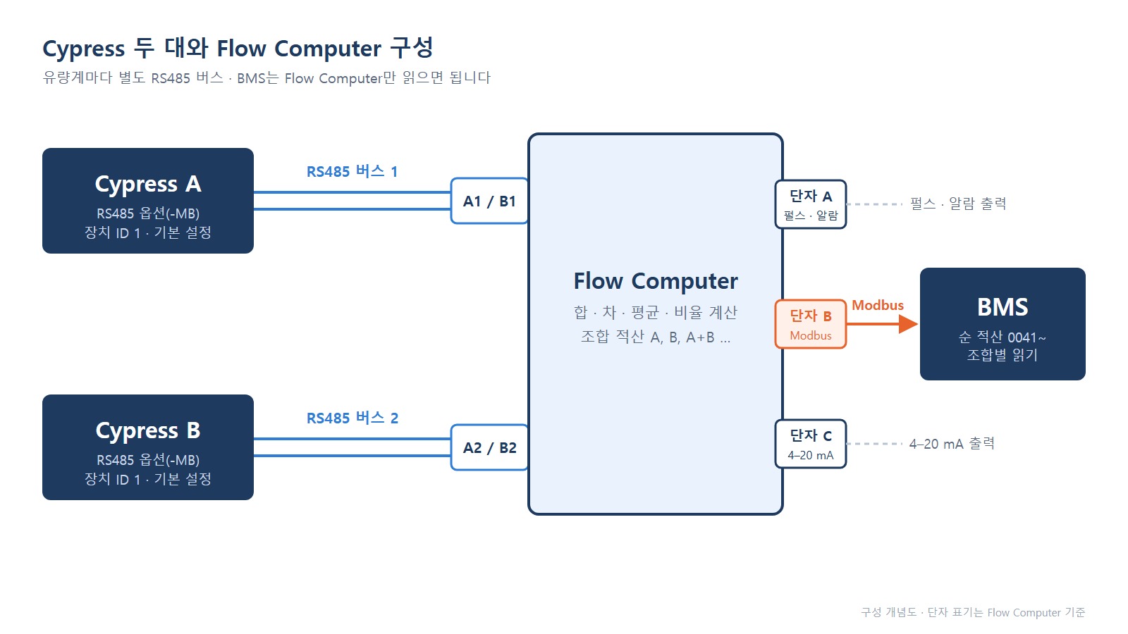 Cypress 두 대와 Flow Computer - 별도 RS485 버스 구성도