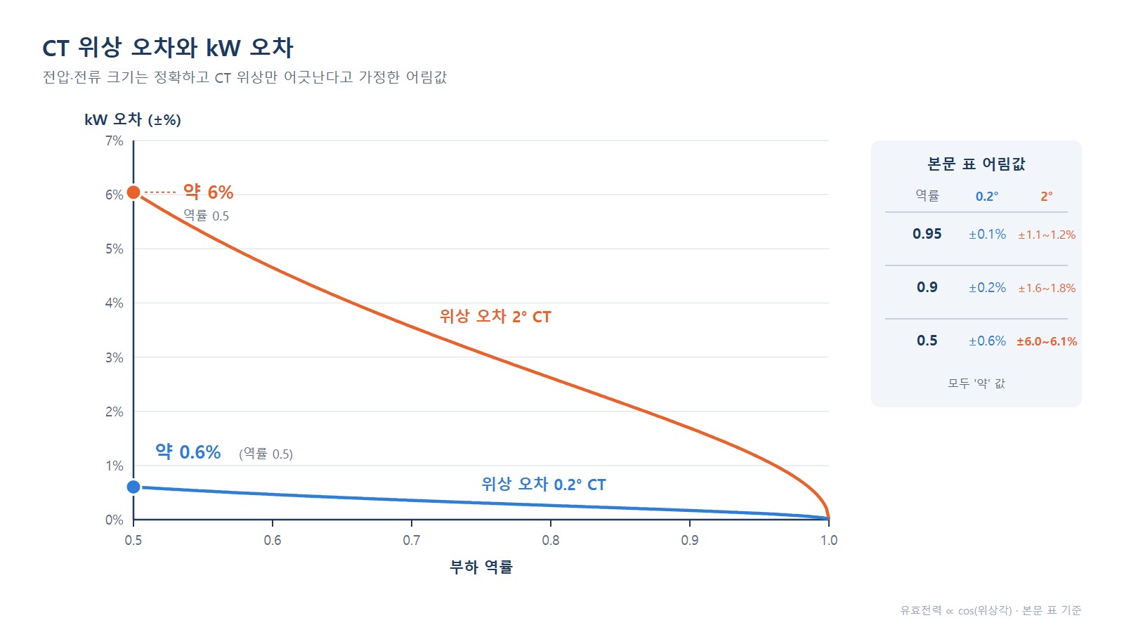 위상 오차 그래프 - 역률 0.5~1.0에서 0.2°와 2° CT의 kW 오차 곡선 비교