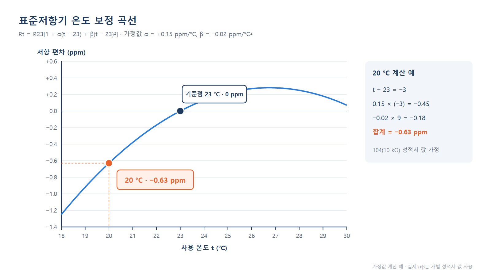 보정 곡선 - 18~30 °C 구간에서 20 °C 지점의 −0.63 ppm 편차를 표시