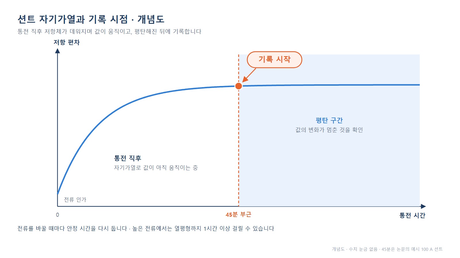 션트 자기가열 개념 그래프 - 통전 직후 상승하던 저항 편차가 45분 부근에서 평탄해짐