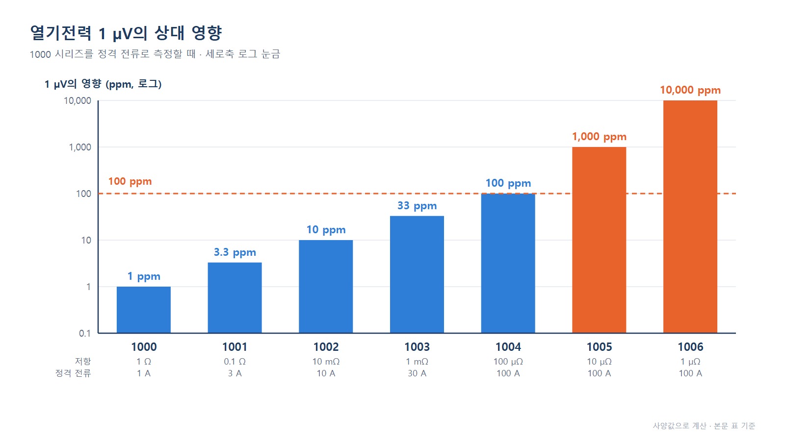저저항 교정 열기전력 - 1000~1006 모델별로 1 µV가 차지하는 ppm 비중 막대 그래프