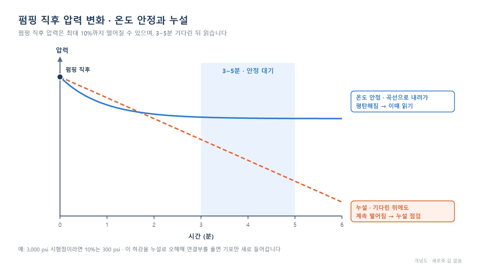유압 핸드펌프 압력 안정 - 3~5분 구간에서 평탄해지는 곡선과 계속 떨어지는 누설 선