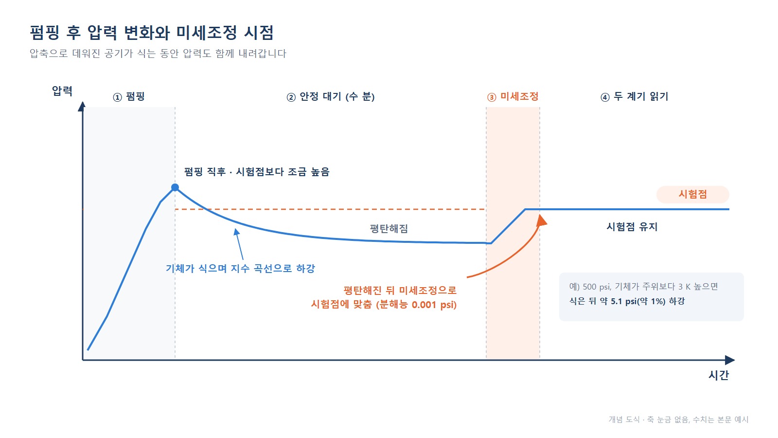 펌핑 후 압력 변화 - 시간에 따라 압력이 내려가 평탄해진 뒤 미세조정하는 지점
