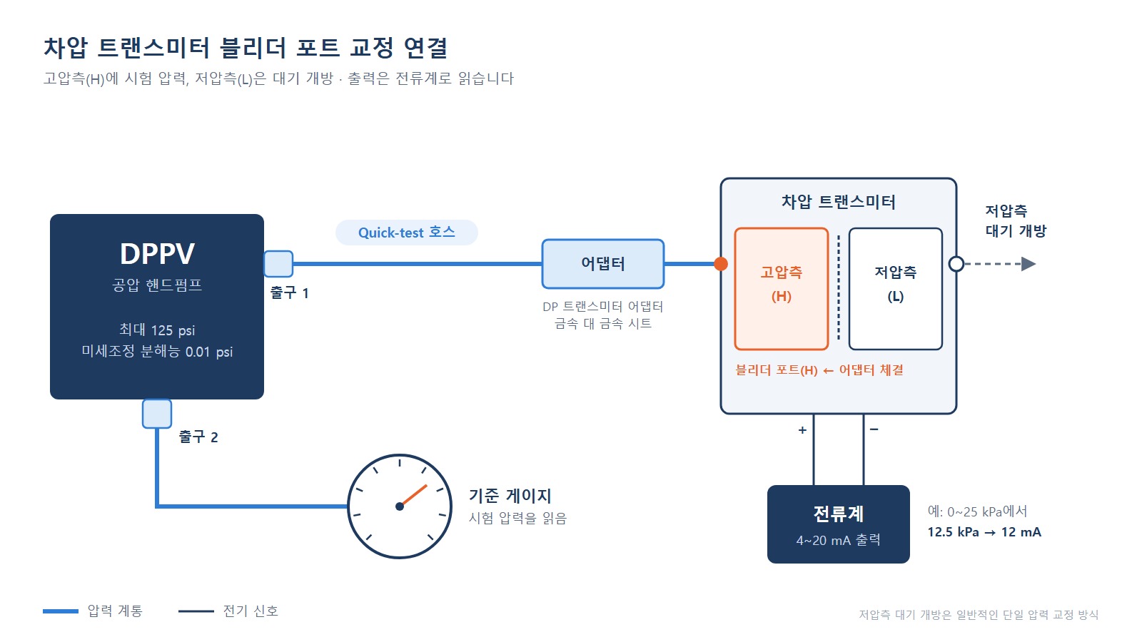 차압 트랜스미터 교정 - 고압측 블리더 포트에서 어댑터, Quick-test 호스로 이어지는 연결도