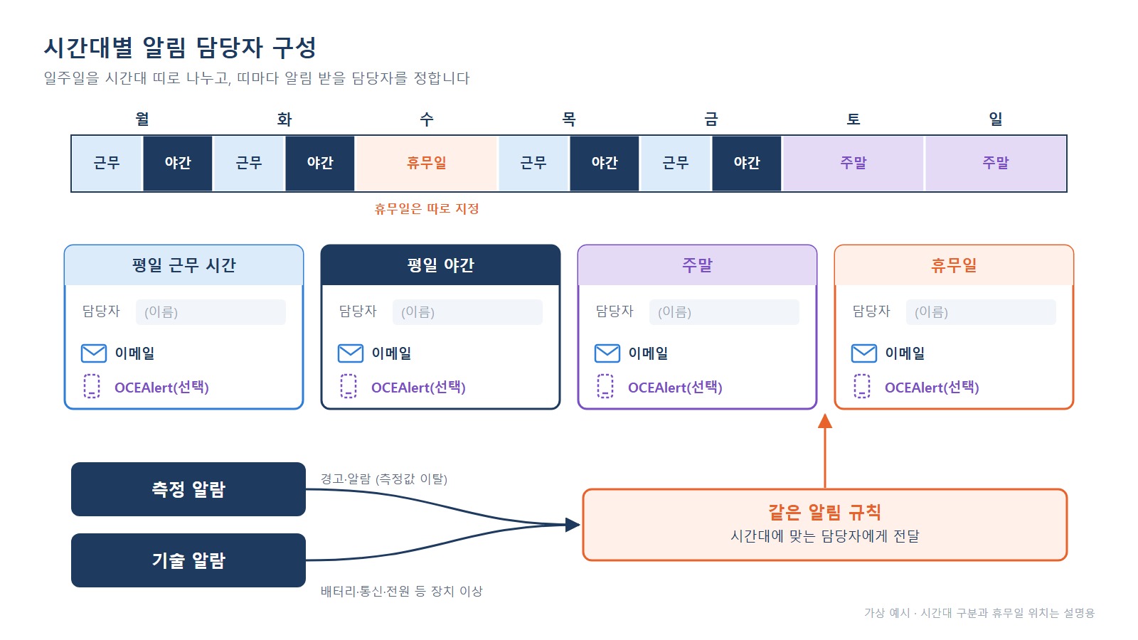 OCEAView 알림 담당자 - 일주일 시간대 띠로 낮·밤·주말·휴무일 수신자를 나눈 구성도