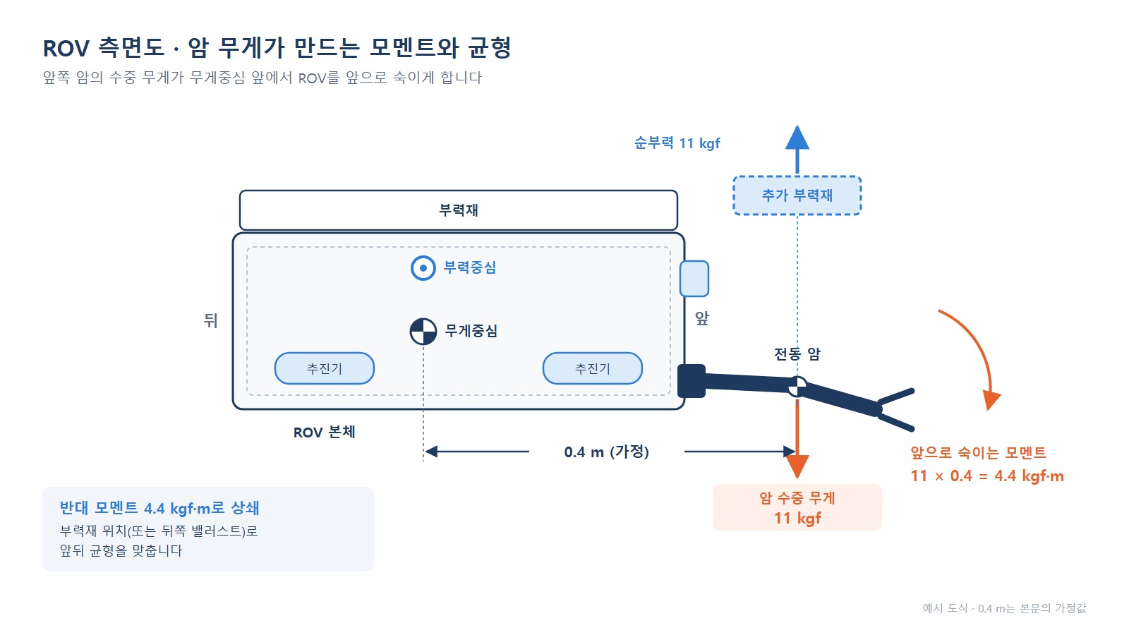 전동 매니퓰레이터 장착 - ROV 측면도에서 암 무게와 부력재가 만드는 모멘트 균형
