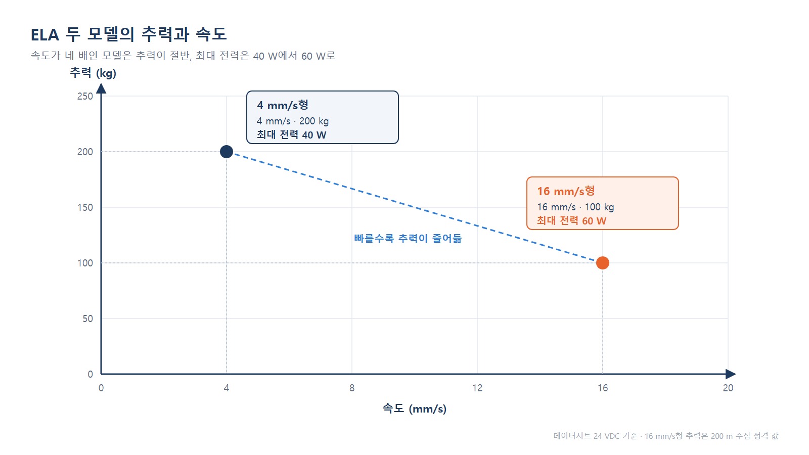 ELA 추력-속도 그래프 - 4 mm/s·200 kg과 16 mm/s·100 kg 두 점과 최대 전력