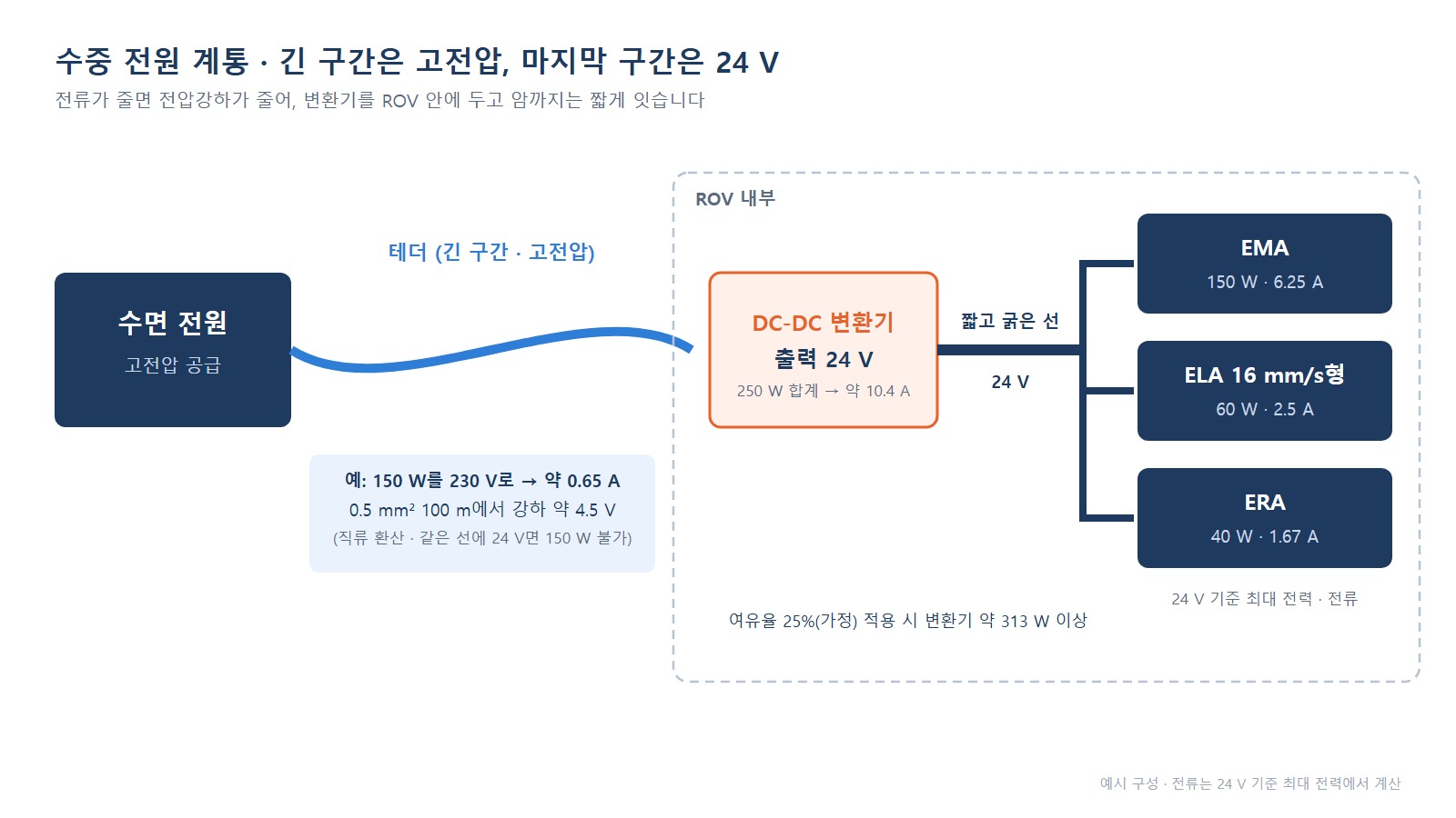 수중 전원 계통도 - 수면 전원, 고전압 테더, ROV 내부 24 V 변환기