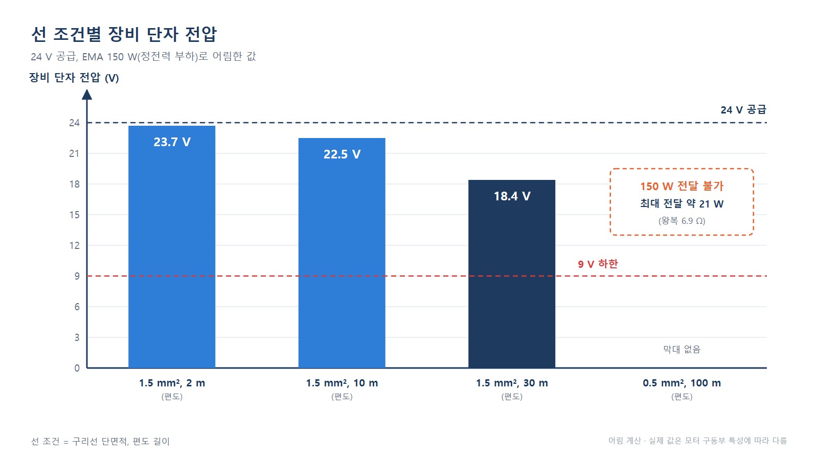 수중 장비 전압강하 - 선 조건별 장비 단자 전압을 비교한 막대 그래프
