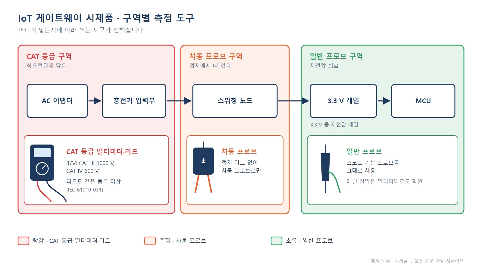 시제품 블록도 - 충전기 입력부는 CAT 등급 구역, 스위칭 노드는 차동 프로브 구역