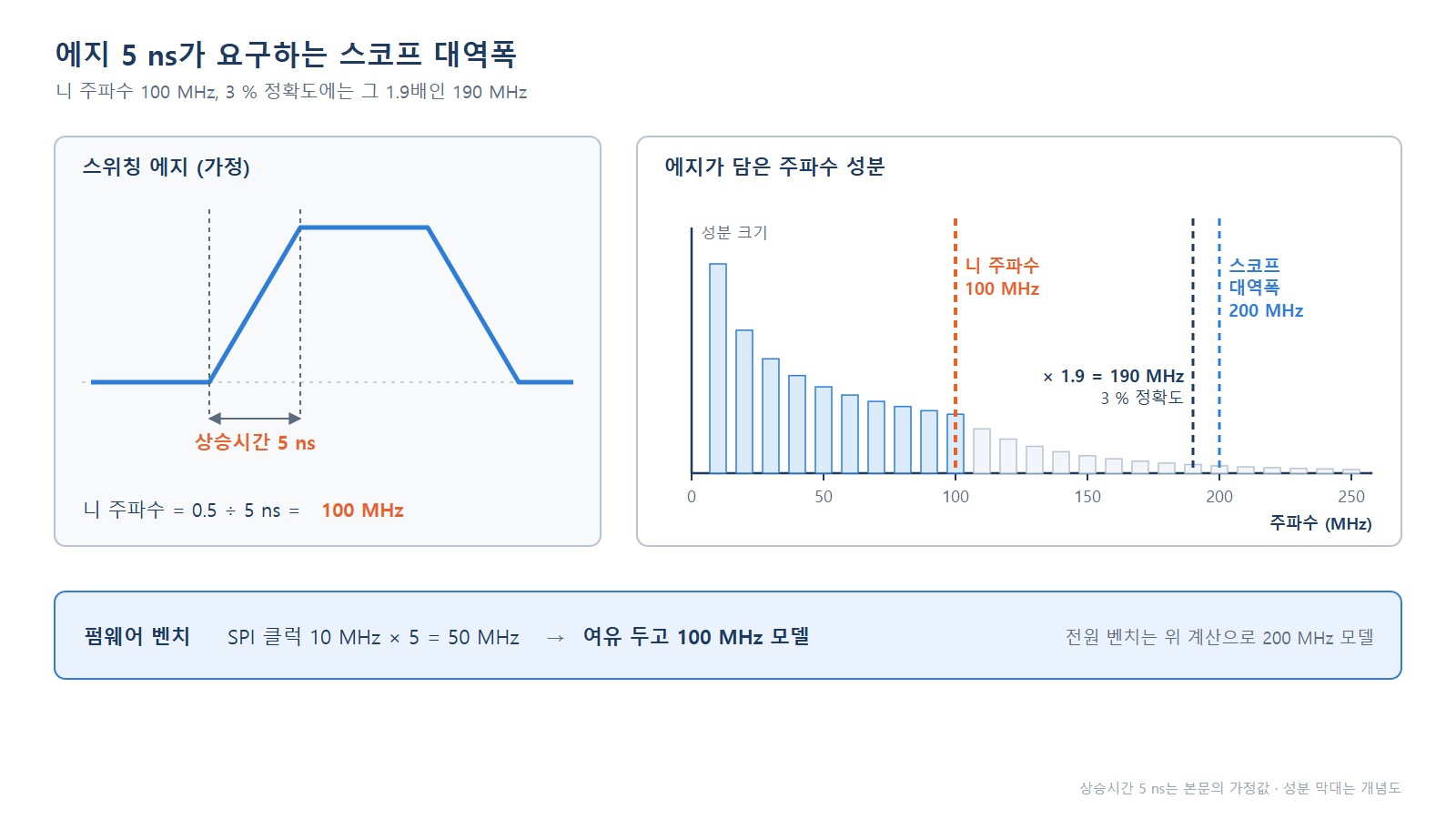 스코프 대역폭 도식 - 에지 5 ns의 니 주파수 100 MHz와 필요 대역폭 190 MHz