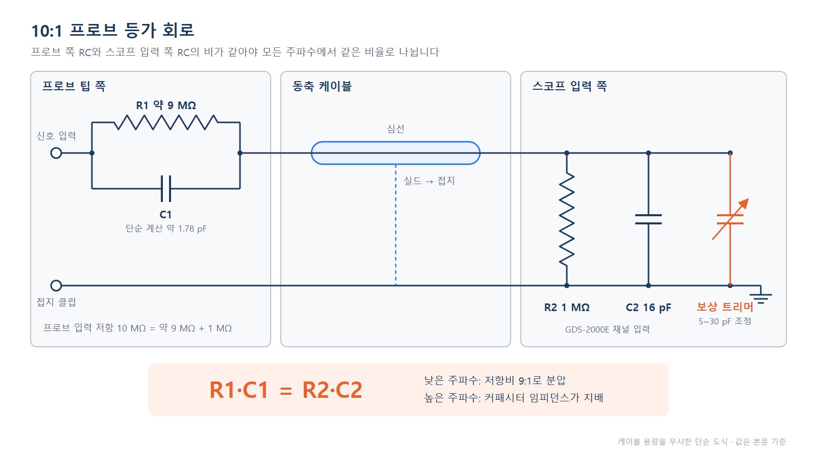 오실로스코프 프로브 보상 - 10:1 프로브 등가 회로와 R1·C1 = R2·C2 조건 도식