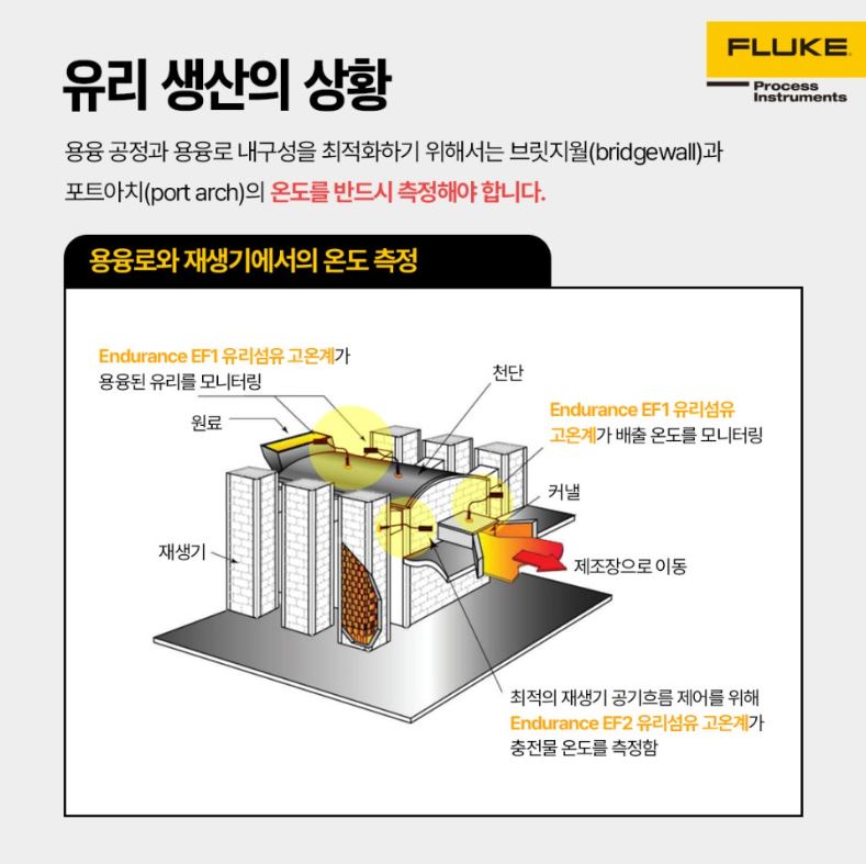 유리 용융 공정