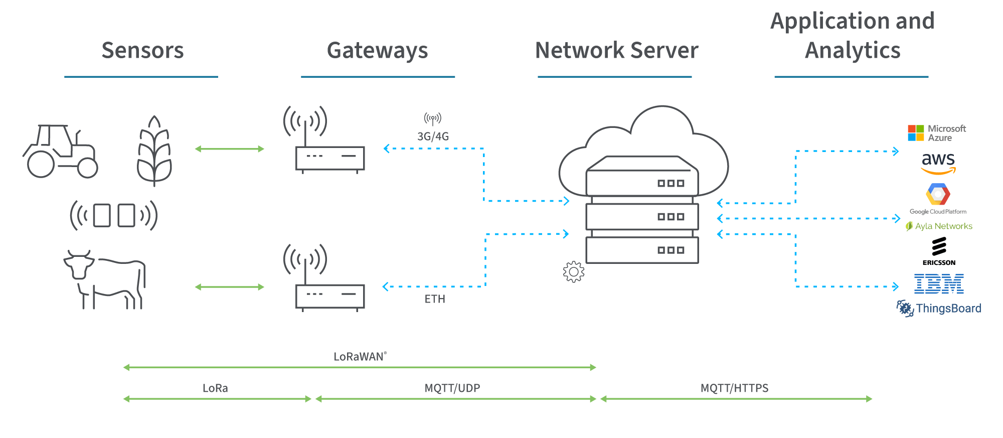 LoRaWAN 구조