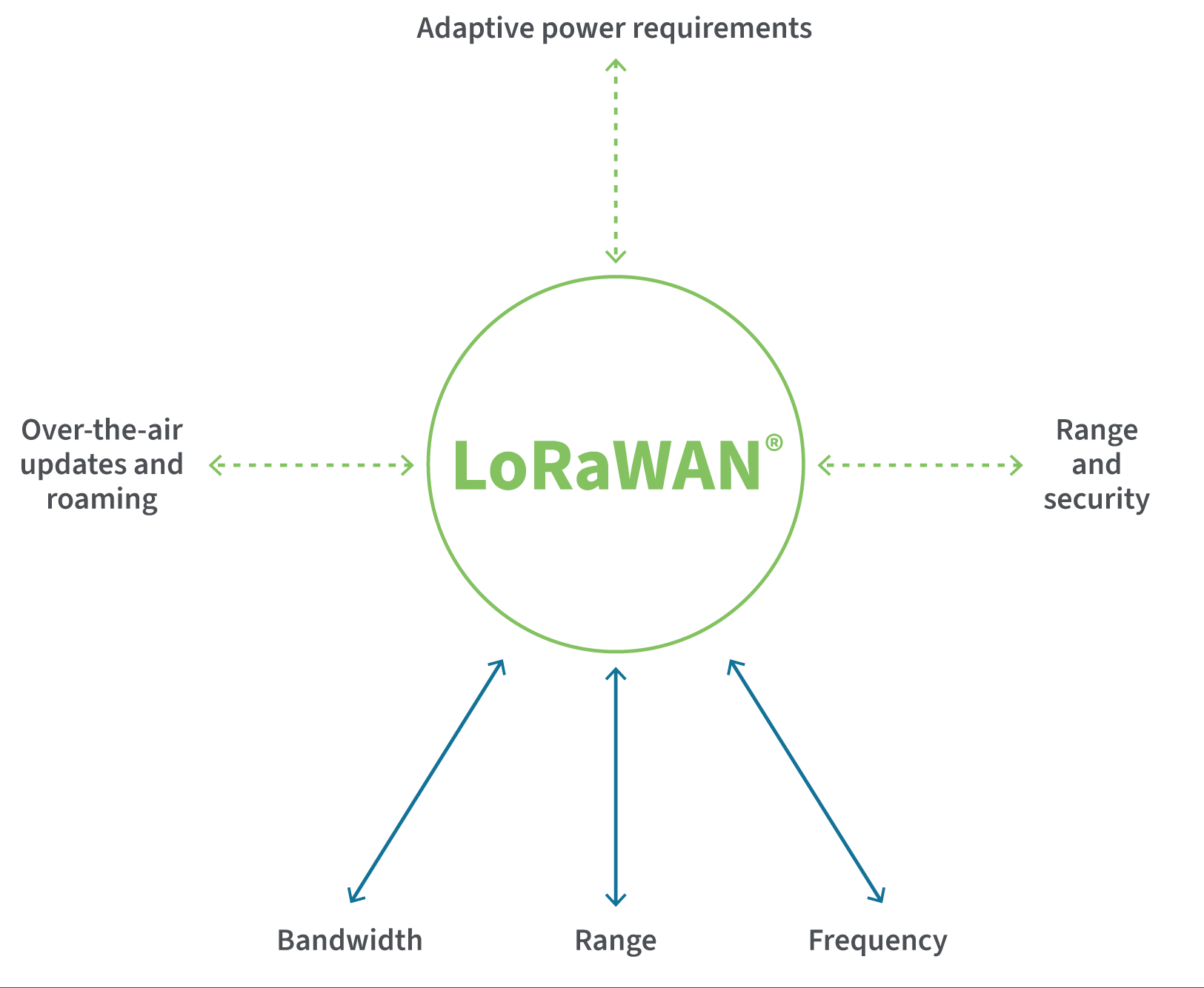 LoRaWAN 주요 특징