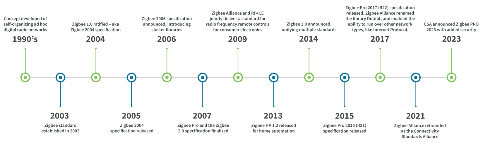 Zigbee 역사 관련 이미지