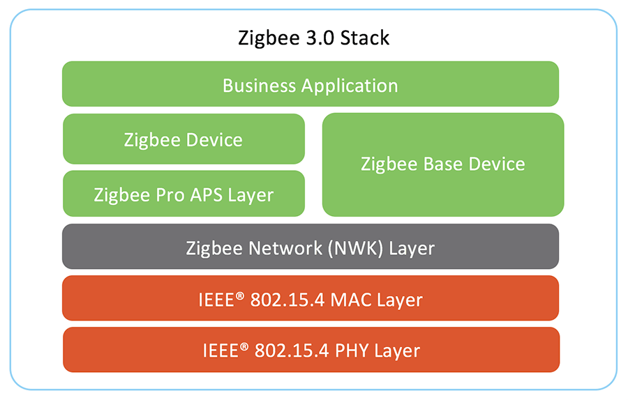 Zigbee 프로토콜 계층 구조 이미지