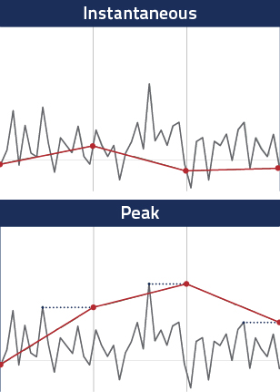 Instantaneous 모드와 Peak 모드 기록 비교 이미지