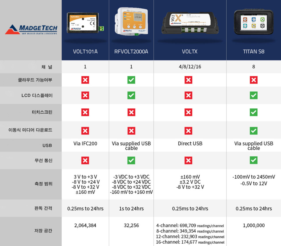 MadgeTech 전압 데이터 로거 비교