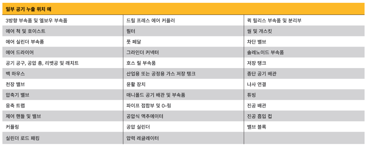 압축공기 누출 비용