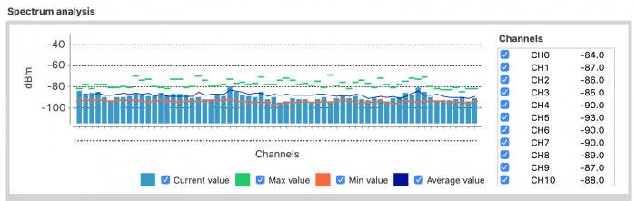 900MHz 채널 막대 차트