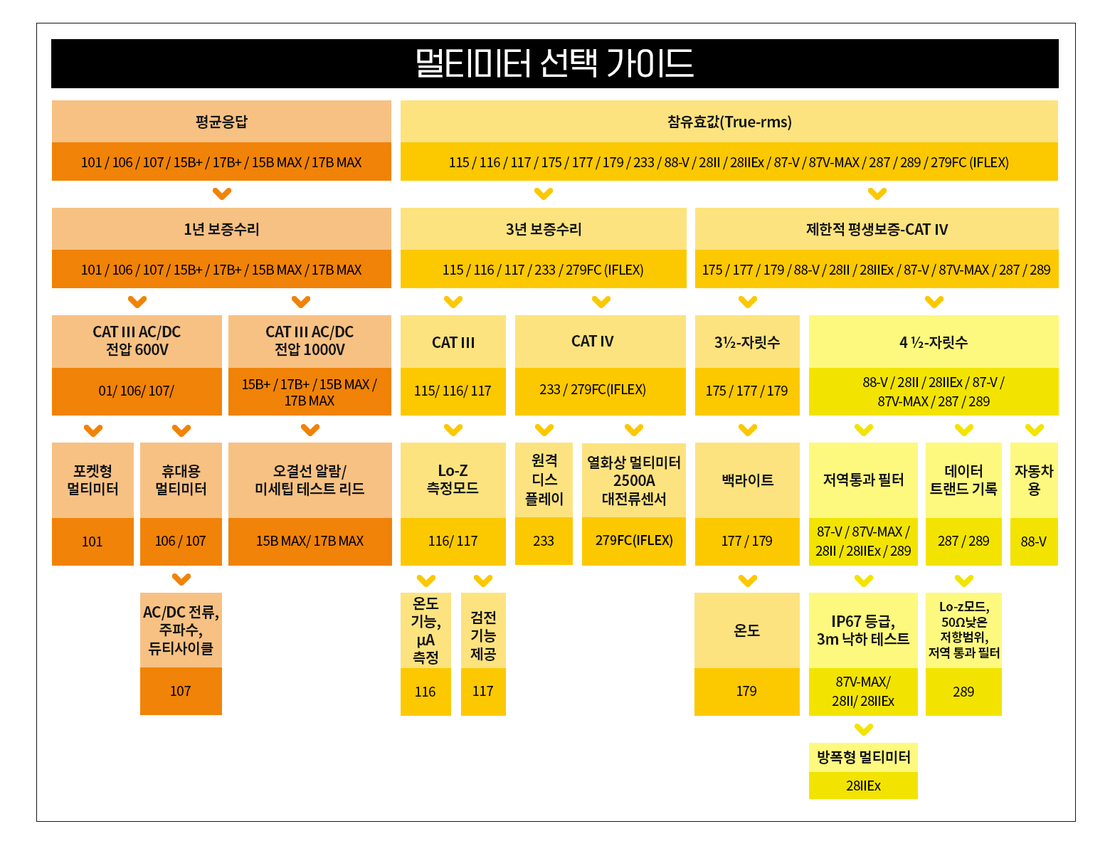 멀티미터 선택 가이드 표(앞)