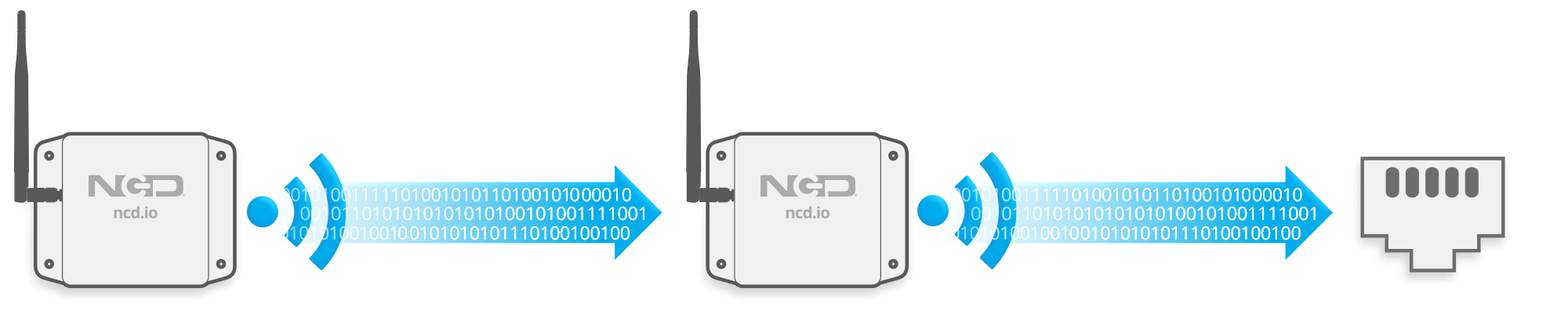 NCD IoT 모뎀
