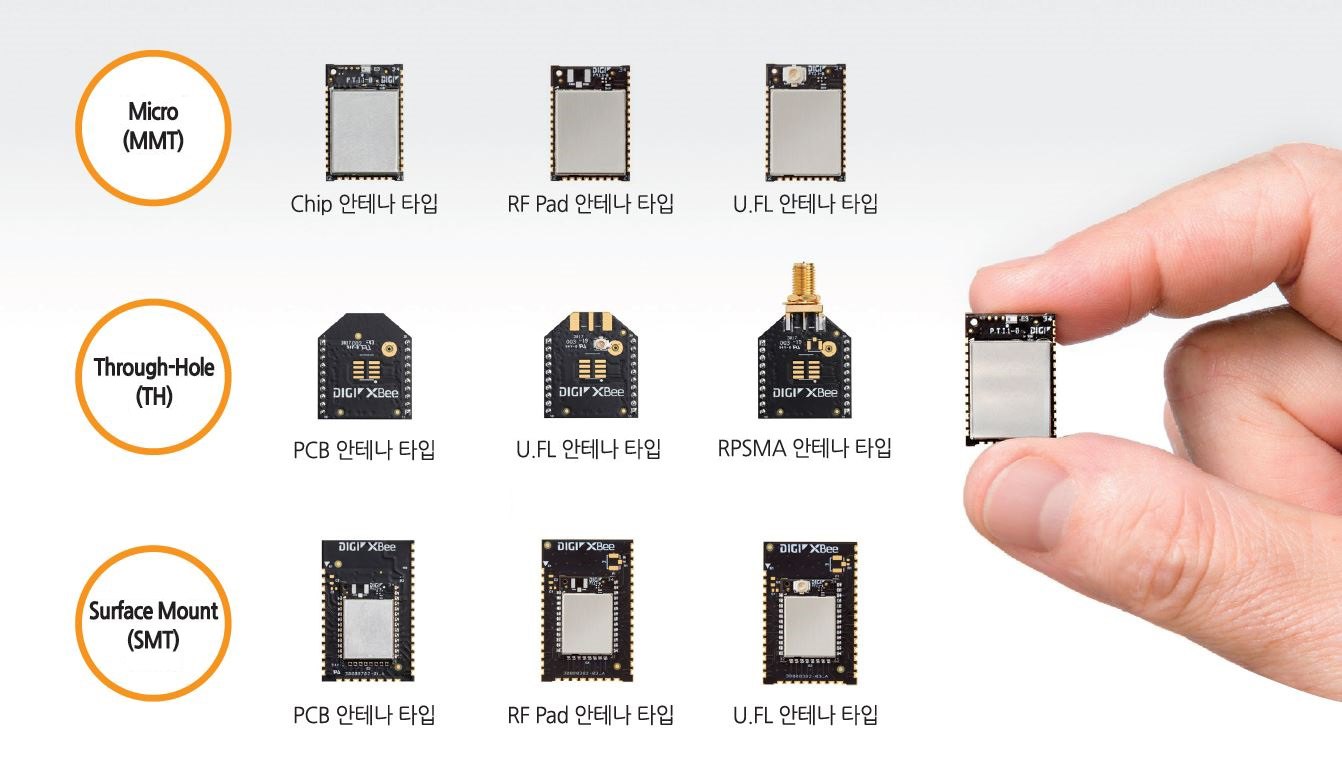 DIGI 2.4GHz 포인트-투-포인트 무선 모듈 - 모듈 장착 형태별 안테나 타입과 손에 쥔 모듈 크기