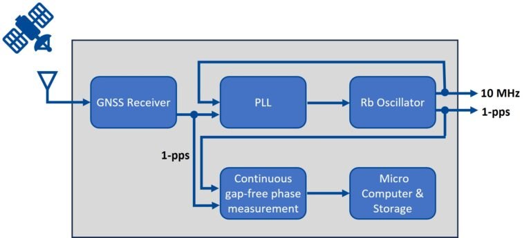 PENDULUM FTR-210R - GNSS 수신기와 루비듐 발진기의 동기화 구성 블록도