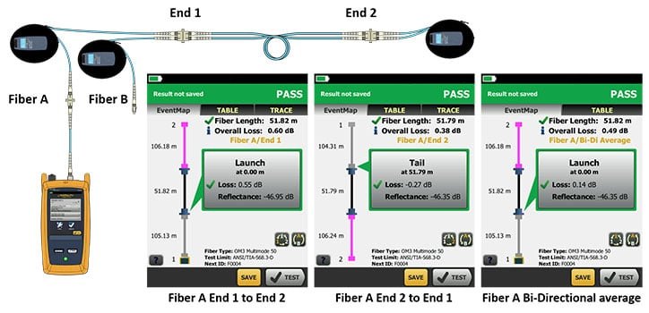 FLUKE NETWORKS OFP2-100-Q / OFP2-100-QI / OFP-Q-ADD - 광섬유 양단 측정 방식과 방향별 결과 화면 구성도