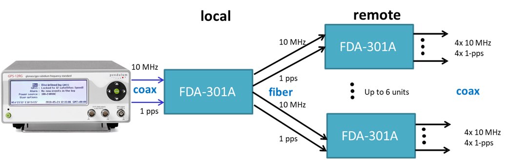 PENDULUM FDA-301A - 분배 증폭기를 통한 주파수 신호 분배 구성도