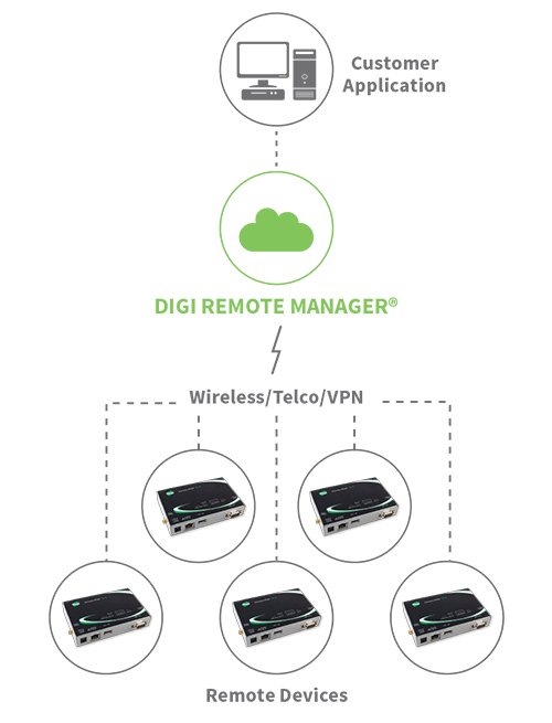 DIGI ConnectPort X4 - 게이트웨이와 원격 관리 서비스, 애플리케이션의 연결 구성도