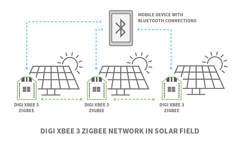Digi XBee Mobile SDK - 태양광 단지에서 모바일 기기와 무선 모듈이 연결된 구성도