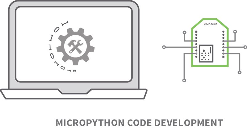 Digi XBee MicroPython PyCharm IDE Plugin - PC에서 마이크로파이썬 코드를 개발해 모듈에 적용하는 개념도
