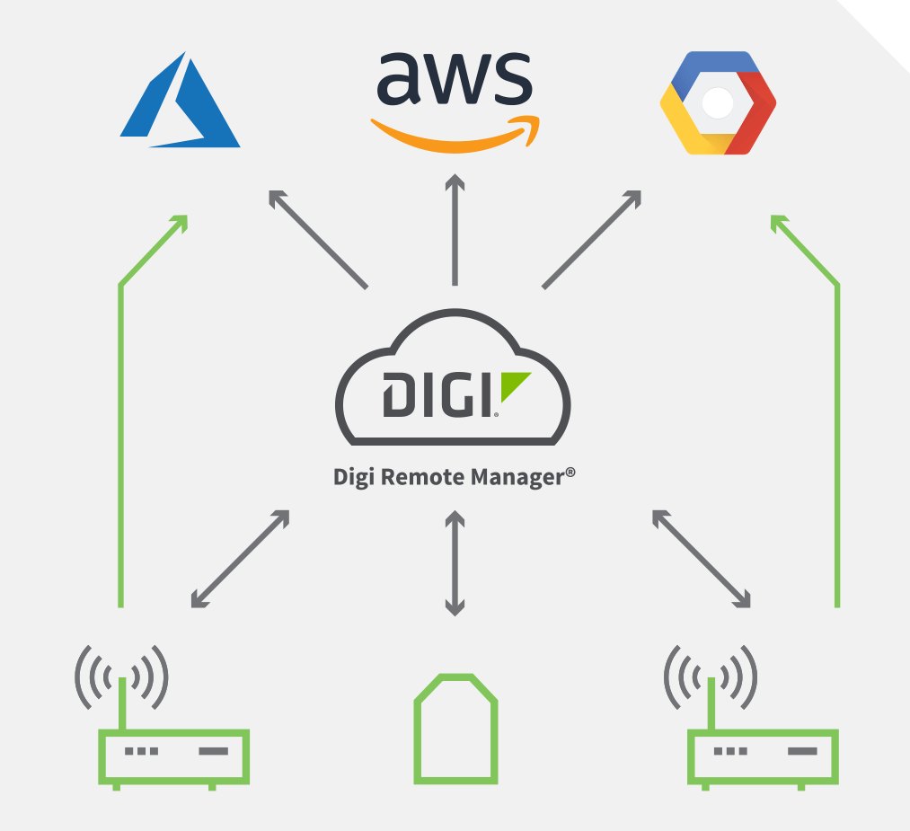 Digi Remote Manager - 클라우드 관리 서비스와 장치들의 연결 구성도