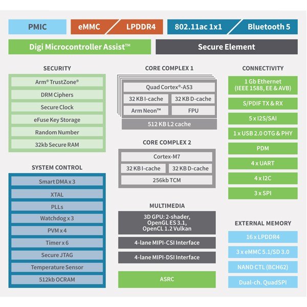 Digi ConnectCore 8M Nano - 모듈 내부 기능 블록을 나타낸 구성도