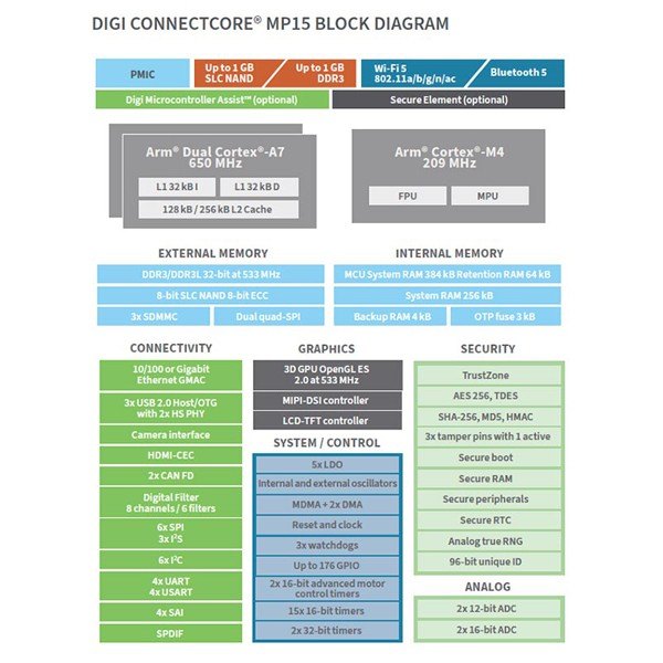 Digi ConnectCore MP1 - SoC 내부 기능 블록 구성도