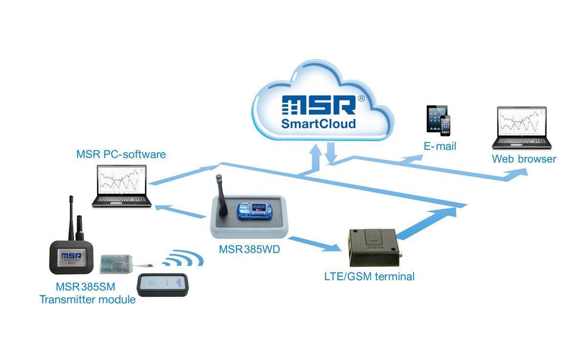 MSR385WD - 데이터로거와 PC 소프트웨어, 클라우드의 연결 구성도