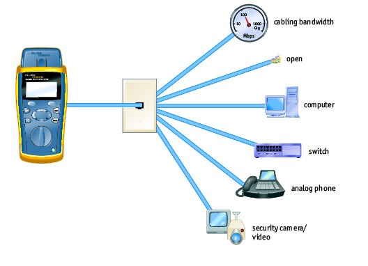 FLUKE NETWORKS CIQ-100 / CIQ-KIT - 검사기로 벽면 단자에 연결된 장치를 확인하는 구성도