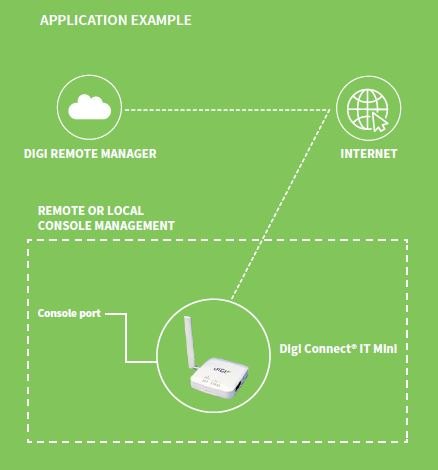 Digi Connect IT Mini - 원격 관리 서비스와 콘솔 서버의 연결 구성도